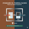 Explain the difference between standard and thermal blinds for heat loss control.